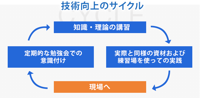 技術向上のサイクル